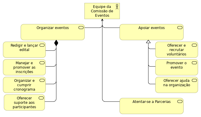 Responsabilidades da equipe da comissão de eventos