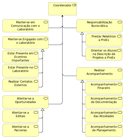 Responsabilidades do coordenador