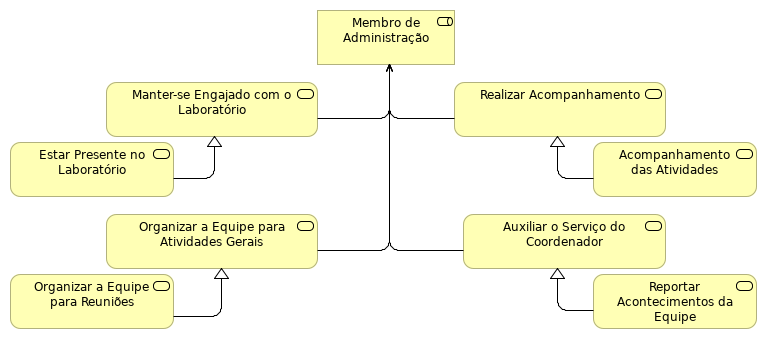 Responsabilidades de membro de adminstração