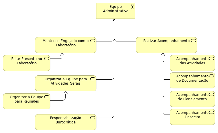 Responsabilidades da equipe administrativa