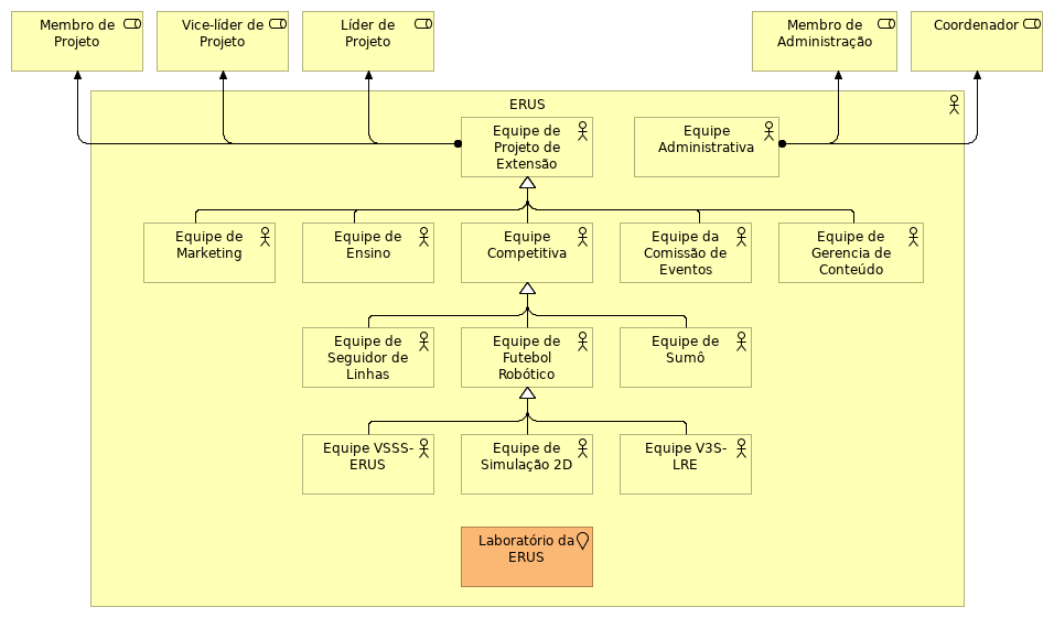 Organização geral